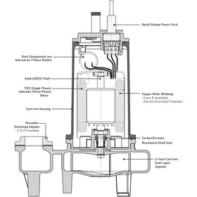 SWF100M6-20 Ashland 1HP Sewage Pump, 208VAC 3 Phase - 0