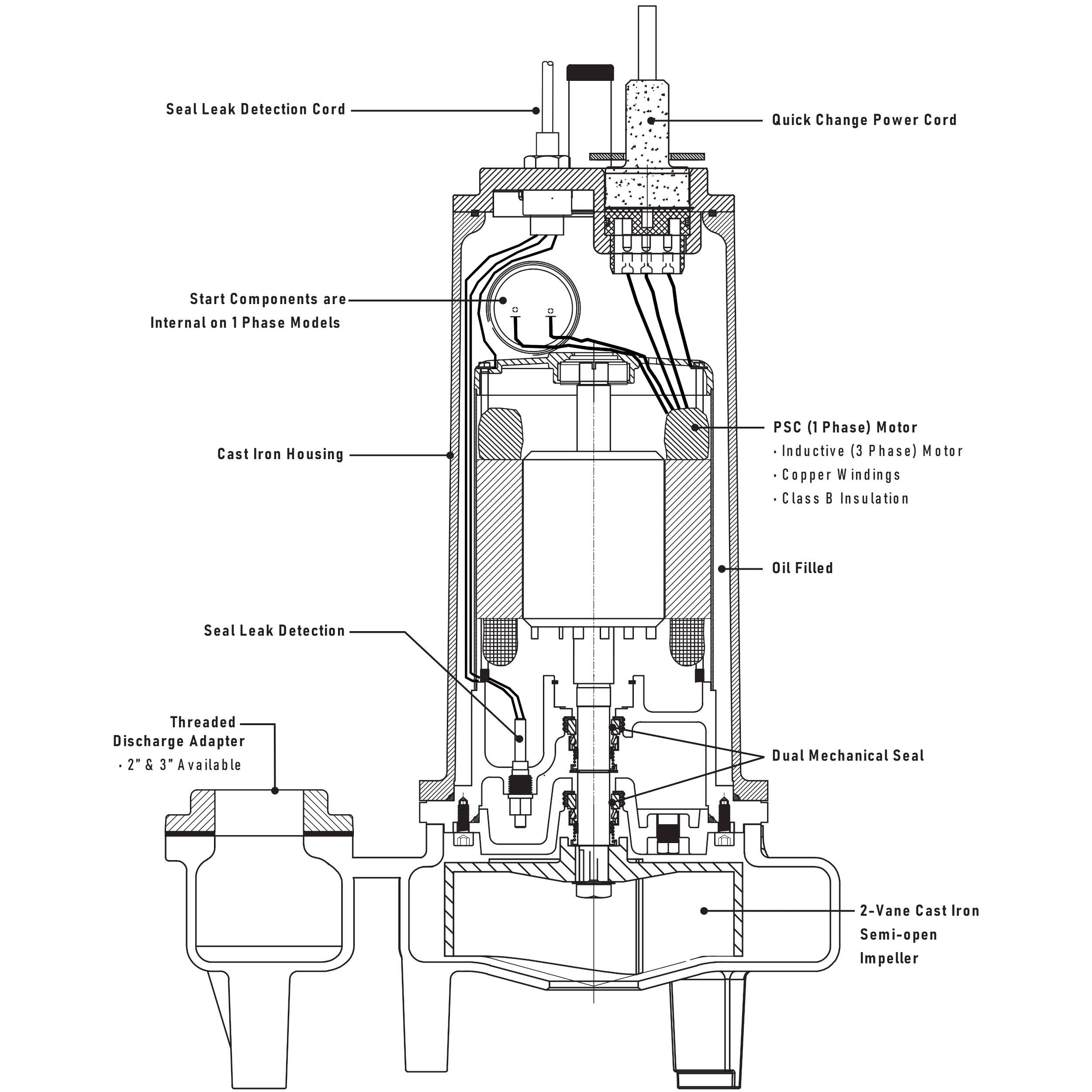 SWFD200M4-20 Ashland 2HP Sewage Pump, 460VAC 3 Phase - 0