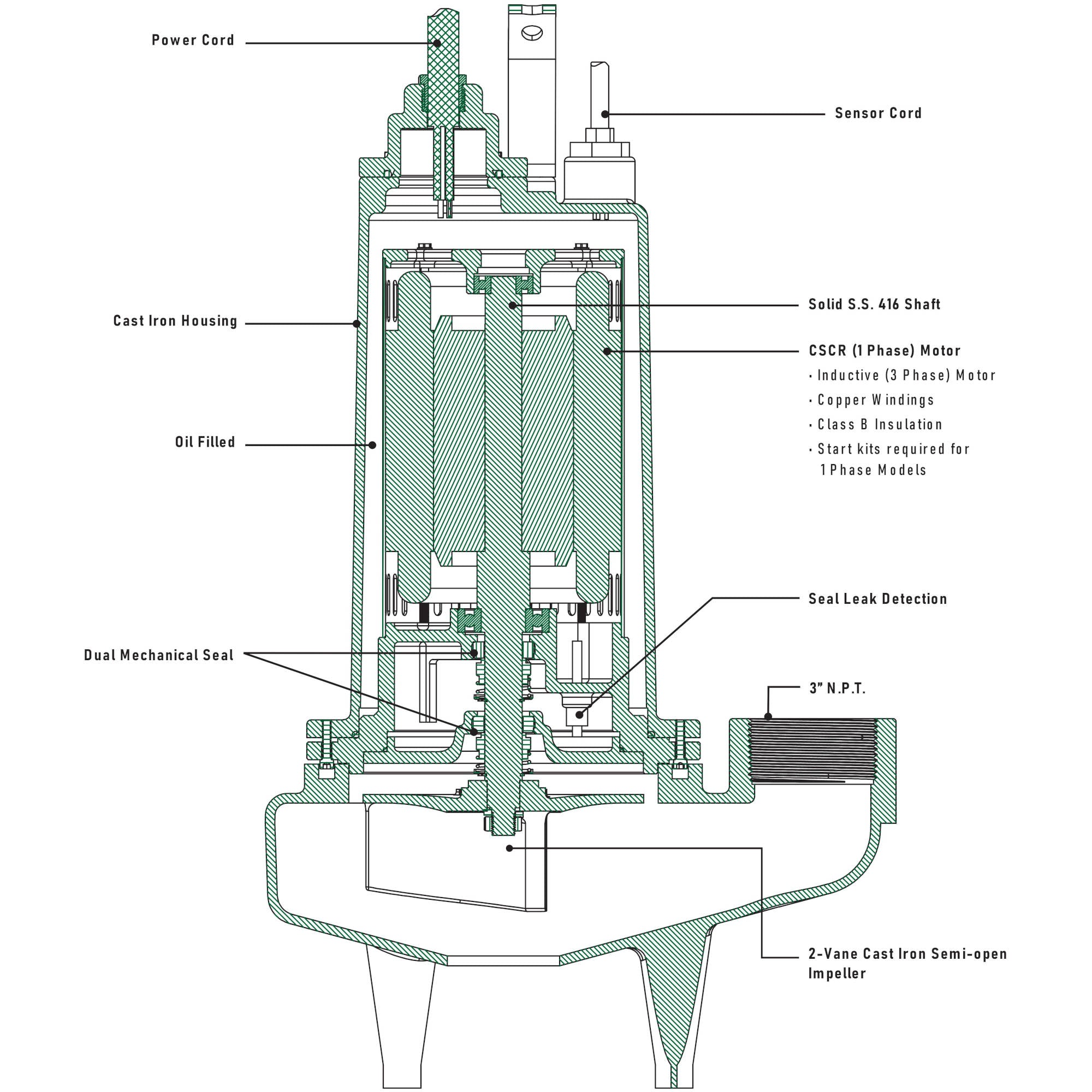 SWFD500M4-20 Ashland 5HP Sewage Pump, 460VAC 3 Phase - 0